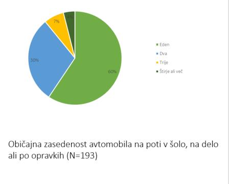 Običajna zasednenost avta na poti v šolo- na delo - po opravkih